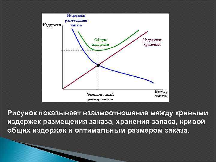 Рисунок показывает взаимоотношение между кривыми издержек размещения заказа, хранения запаса, кривой общих издержек и