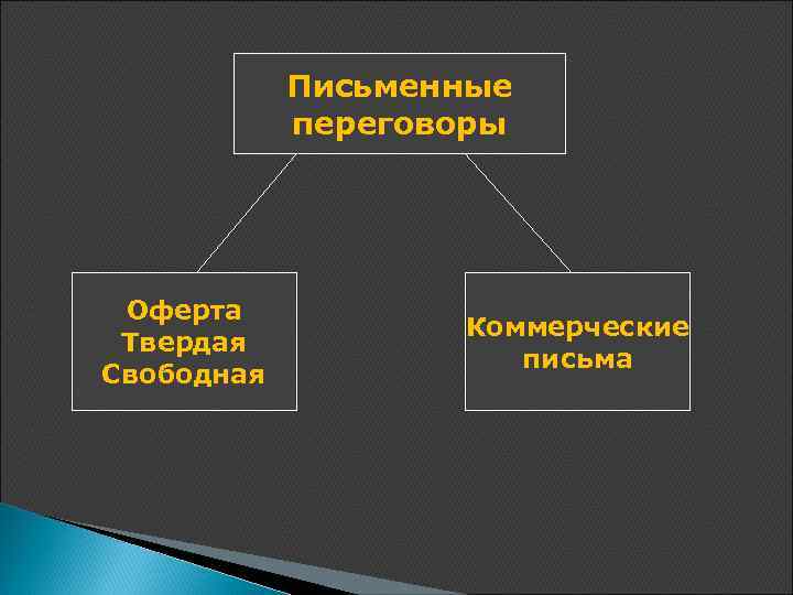 Письменные переговоры Оферта Твердая Свободная Коммерческие письма 