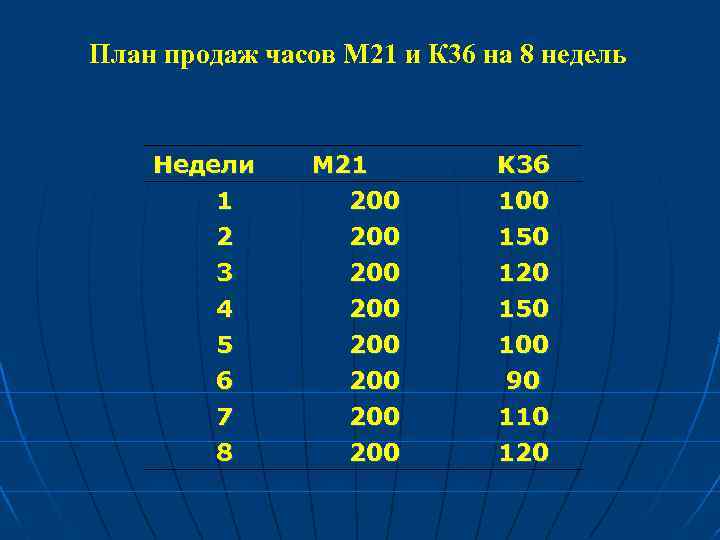 План продаж часов М 21 и К 36 на 8 недель Недели 1 2