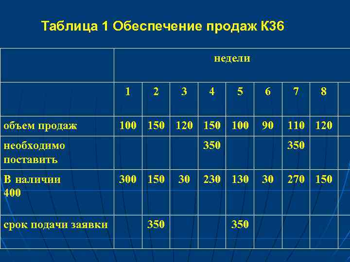 Таблица 1 Обеспечение продаж К 36 недели 1 объем продаж 2 3 срок подачи