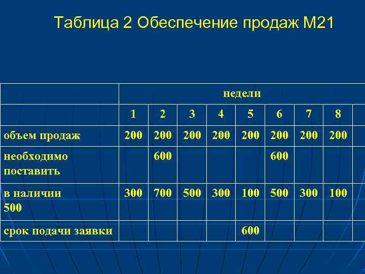 Таблица 2 Обеспечение продаж М 21 недели 1 объем продаж необходимо поставить в наличии