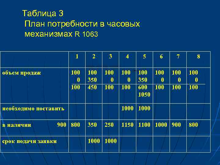 Таблица 3 План потребности в часовых механизмах R 1063 1 3 4 100 0