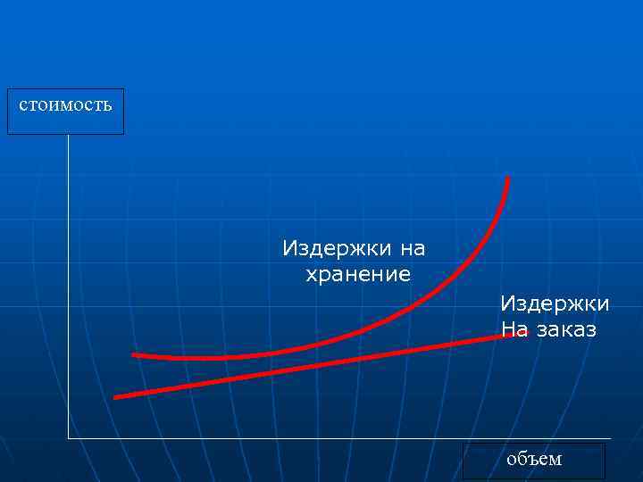 стоимость Издержки на хранение Издержки На заказ объем 