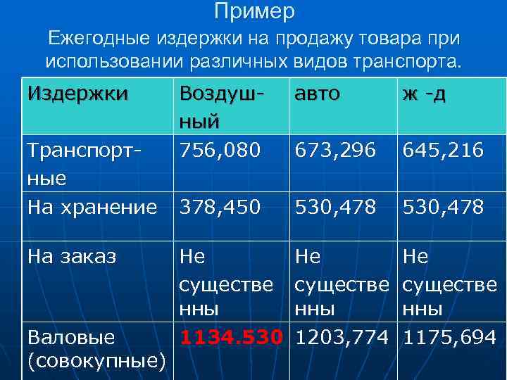 Пример Ежегодные издержки на продажу товара при использовании различных видов транспорта. Издержки Транспортные На