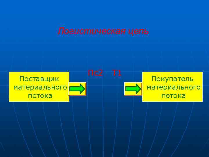 Логистическая цепь Поставщик материального потока Пс2 Т 1 Покупатель материального потока 