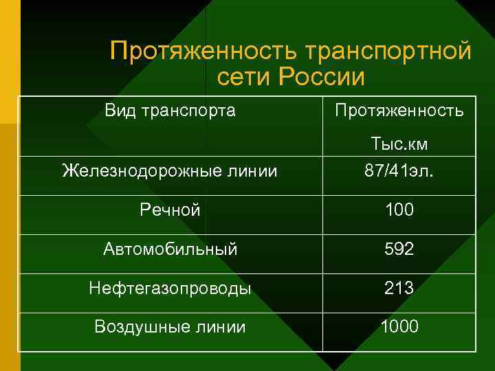 Протяженность транспортной сети России Вид транспорта Протяженность Железнодорожные линии Тыс. км 87/41 эл. Речной