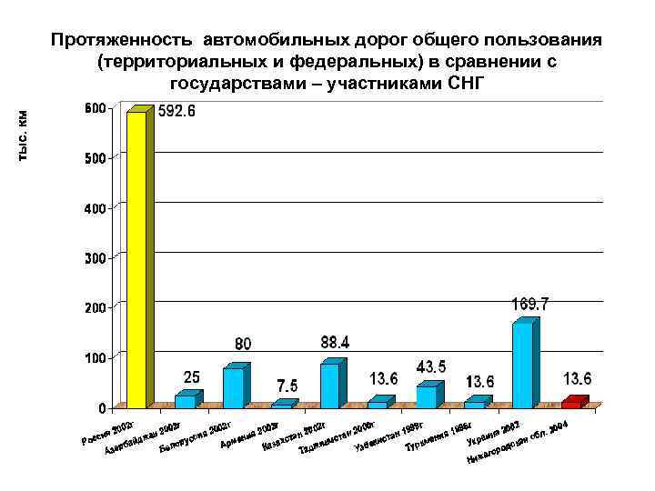 Протяженность автомобильных дорог общего пользования (территориальных и федеральных) в сравнении с государствами – участниками