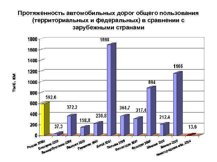 Протяженность автомобильных дорог общего пользования (территориальных и федеральных) в сравнении с зарубежными странами 