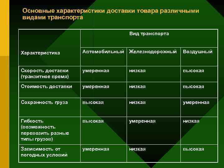 Основные характеристики доставки товара различными видами транспорта Вид транспорта Характеристика Автомобильный Железнодорожный Воздушный Скорость