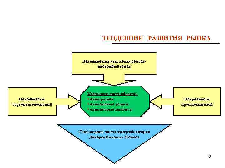 ТЕНДЕНЦИИ РАЗВИТИЯ РЫНКА Давление прямых конкурентовдистрибьюторов Потребности торговых компаний Компания-дистрибьютор • один рынок •
