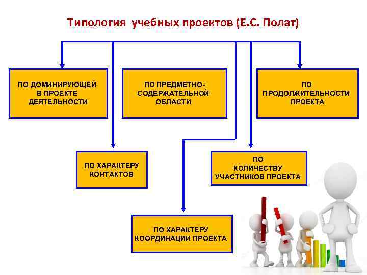 Типология учебных проектов (Е. С. Полат) ПО ДОМИНИРУЮЩЕЙ В ПРОЕКТЕ ДЕЯТЕЛЬНОСТИ ПО ПРЕДМЕТНО СОДЕРЖАТЕЛЬНОЙ