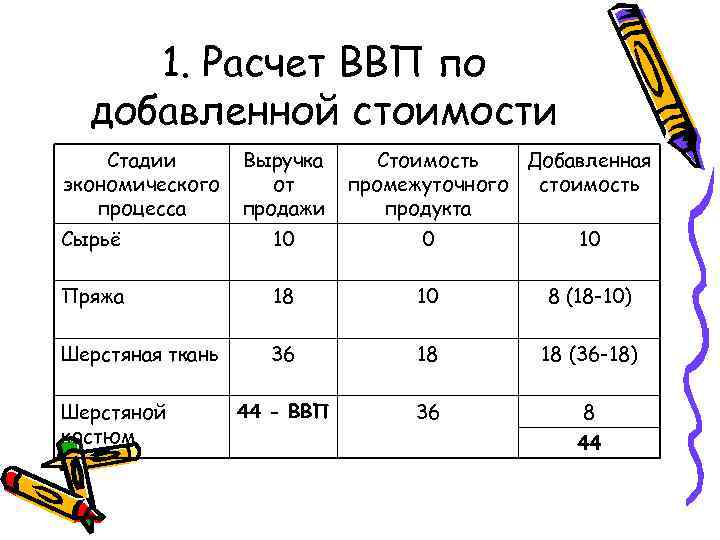1. Расчет ВВП по добавленной стоимости Стадии экономического процесса Выручка от продажи Стоимость Добавленная