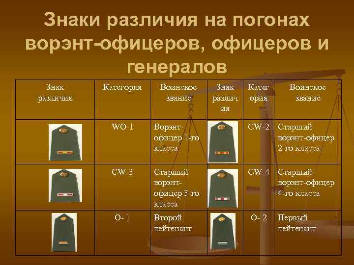 Знаки различия на погонах ворэнт-офицеров, офицеров и генералов Знак различия Категория Воинское звание WO-1