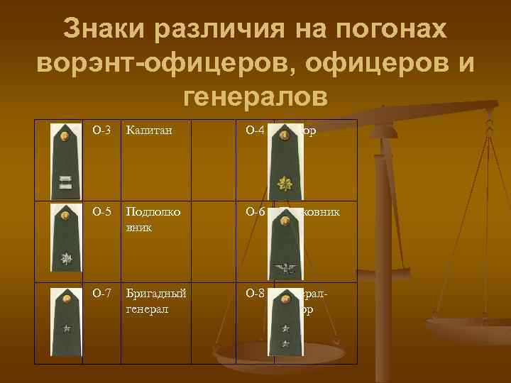 Знаки различия на погонах ворэнт-офицеров, офицеров и генералов О-3 Капитан О-4 Майор О-5 Подполко