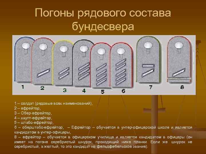 Погоны рядового состава бундесвера 1 – солдат (рядовые всех наименований), 2 – ефрейтор, 3