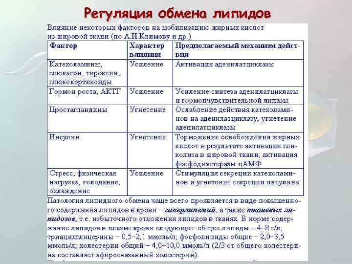 Регуляция обмена липидов 