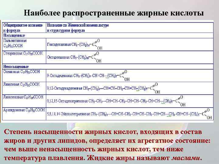 Наиболее распространенные жирные кислоты Степень насыщенности жирных кислот, входящих в состав жиров и других