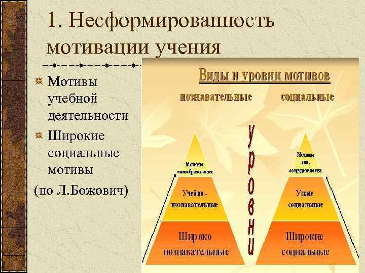  1. Несформированность мотивации учения Мотивы учебной деятельности Широкие социальные мотивы (по Л. Божович)