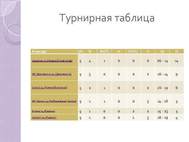 Турнирная таблица Команда И В В(ОТ) Н П(ОТ) П Ш О Заречье 04 (Нижний