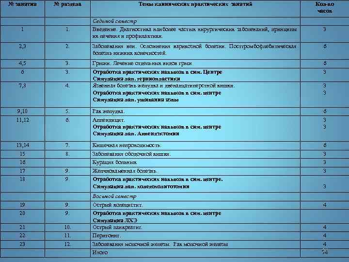 № занятия № раздела Темы клинических практических занятий Кол-во часов Седьмой семестр Введение. Диагностика