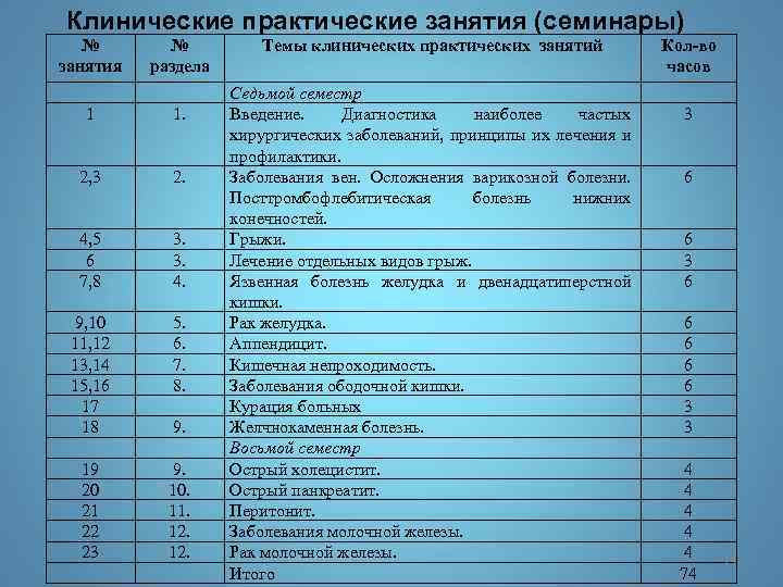 Клинические практические занятия (семинары) № занятия № раздела 1 1. 2, 3 2. 4,