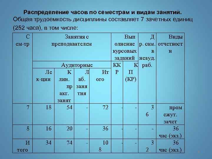 Распределение часов по семестрам и видам занятий. Общая трудоемкость дисциплины составляет 7 зачетных единиц