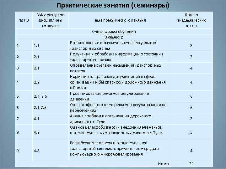 Практические занятия (семинары) № ПЗ №№ разделов дисциплины (модуля) 1 1. 1 2 2.