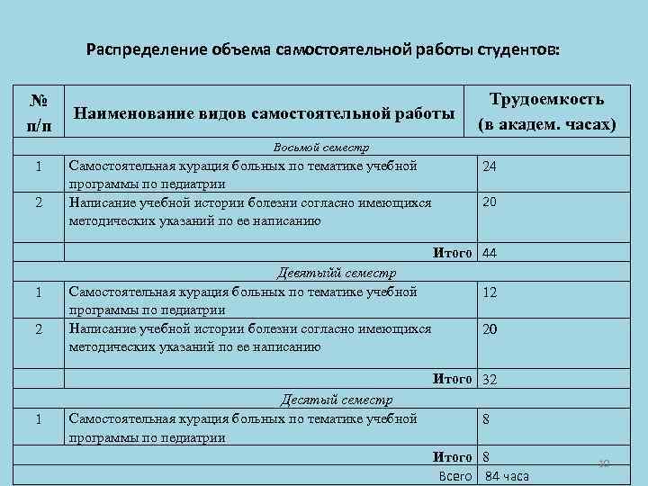 Распределение объема самостоятельной работы студентов: № п/п Наименование видов самостоятельной работы Трудоемкость (в академ.