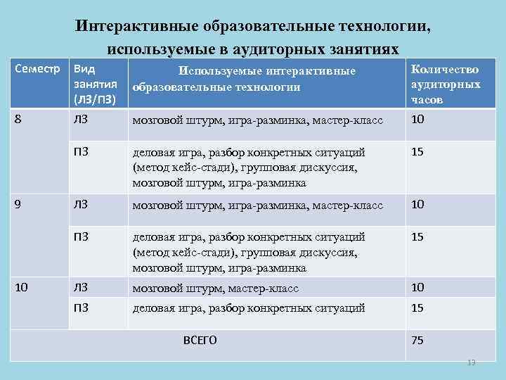Интерактивные образовательные технологии, используемые в аудиторных занятиях Семестр Вид занятия (ЛЗ/ПЗ) Используемые интерактивные образовательные
