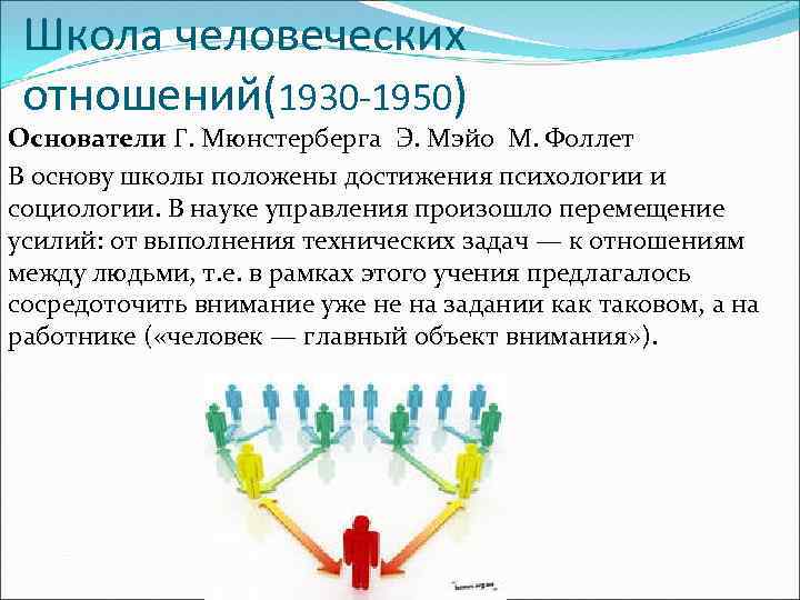 Школа человеческих отношений(1930 -1950) Основатели Г. Мюнстерберга Э. Мэйо М. Фоллет В основу школы