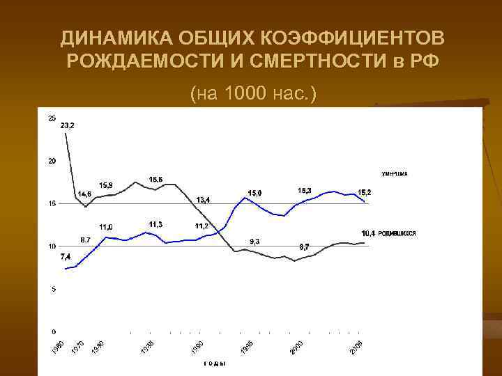 ДИНАМИКА ОБЩИХ КОЭФФИЦИЕНТОВ РОЖДАЕМОСТИ И СМЕРТНОСТИ в РФ (на 1000 нас. ) 