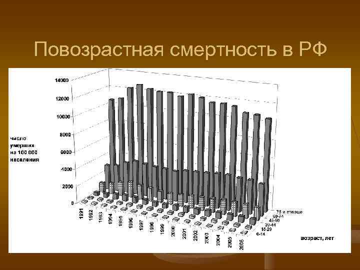 Повозрастная смертность в РФ 