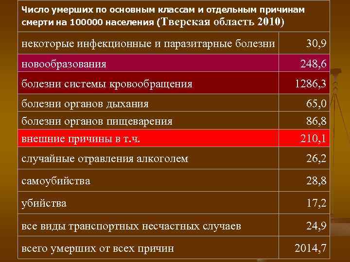 Число умерших по основным классам и отдельным причинам смерти на 100000 населения (Тверская область