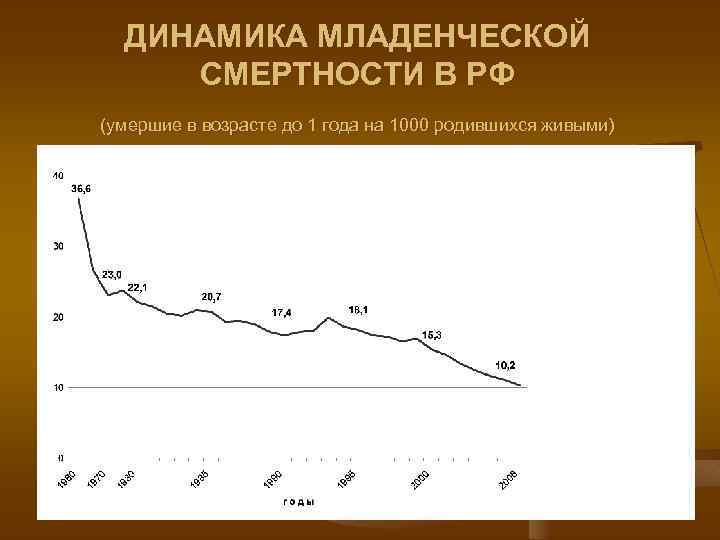 ДИНАМИКА МЛАДЕНЧЕСКОЙ СМЕРТНОСТИ В РФ (умершие в возрасте до 1 года на 1000 родившихся