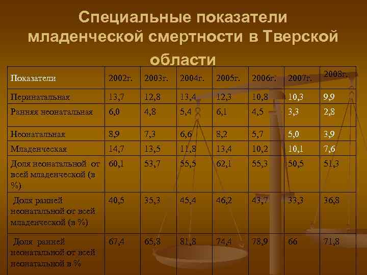 Специальные показатели младенческой смертности в Тверской области Показатели 2002 г. 2003 г. 2004 г.