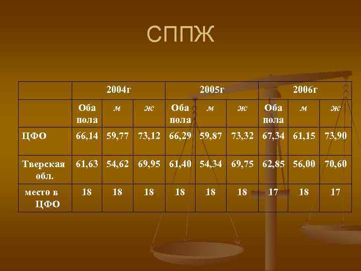 СППЖ 2004 г Оба пола м 2005 г ж Оба пола м 2006 г