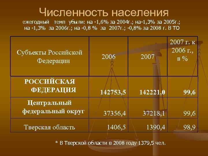 Численность населения ежегодный темп убыли: на -1, 6% за 2004 г. ; на-1, 3%