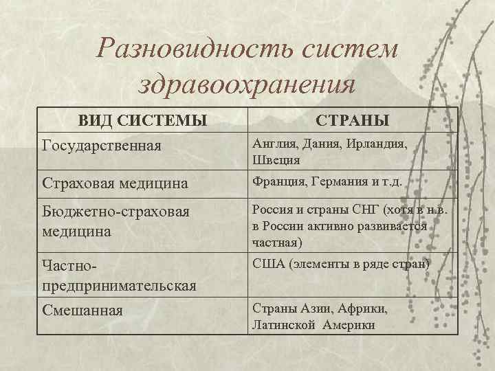 Разновидность систем здравоохранения ВИД СИСТЕМЫ Государственная СТРАНЫ Англия, Дания, Ирландия, Швеция Страховая медицина Франция,