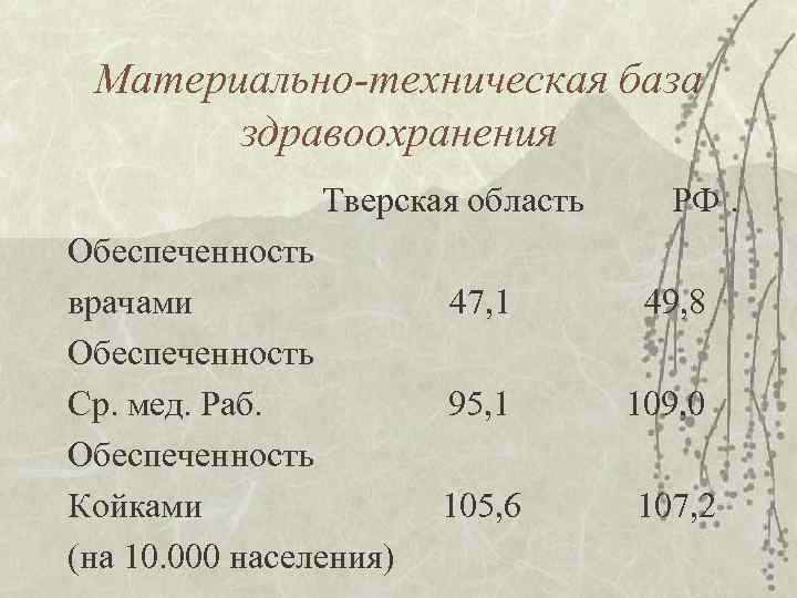 Материально-техническая база здравоохранения Тверская область РФ. Обеспеченность врачами 47, 1 49, 8 Обеспеченность Ср.