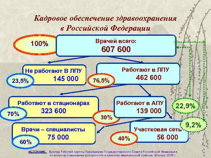 Кадровое обеспечение здравоохранения в Российской Федерации Врачей всего: 100% 607 600 Работают в ЛПУ