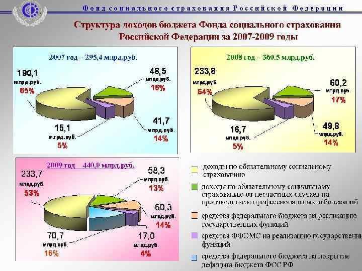 Обязательное социальное страхование – 2, 9% от фонда оплаты труда (Единый социальный налог) 