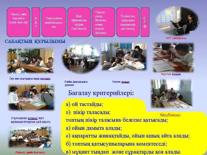 Оқыту мен оқудағы жаңа әдістер А К Т Оқытудағы көшбасшыл ық Жас ерекшелік теріне