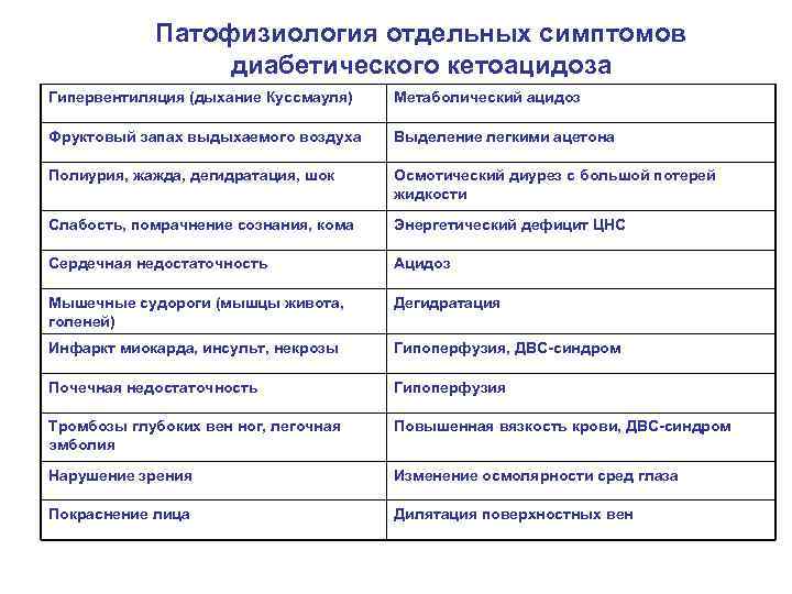 Патофизиология отдельных симптомов диабетического кетоацидоза Гипервентиляция (дыхание Куссмауля) Метаболический ацидоз Фруктовый запах выдыхаемого воздуха