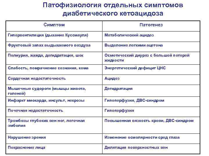 Риск гипергликемии. Осмотический диурез патогенез. Кетоацидоз диагностические критерии. Диабетический кетоацидоз патогенез. Сахарный диабет кетоацидоз патогенез.