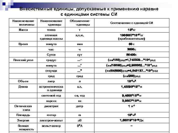 Единица измерения величины силы. Таблица внесистемных единиц измерения. Системные и внесистемные единицы измерения таблица. Единицы допускаемые к применению наравне с единицами си. Внесистемные обиходные единицы.