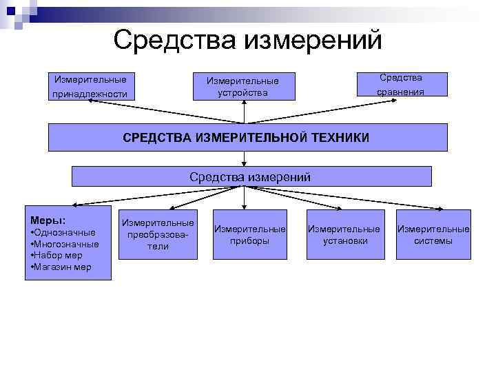 Стандартный образец это однозначная мера многозначная мера