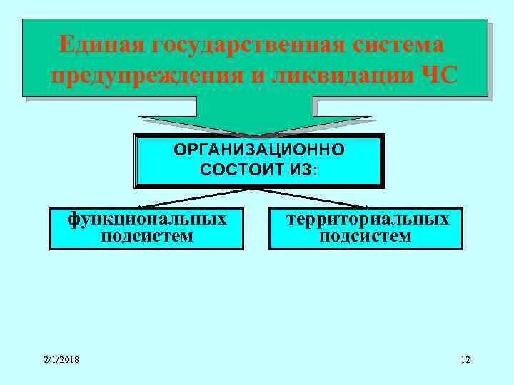 Единая государственная система предупреждения и ликвидации ЧС ОРГАНИЗАЦИОННО СОСТОИТ ИЗ: функциональных подсистем 2/1/2018 территориальных