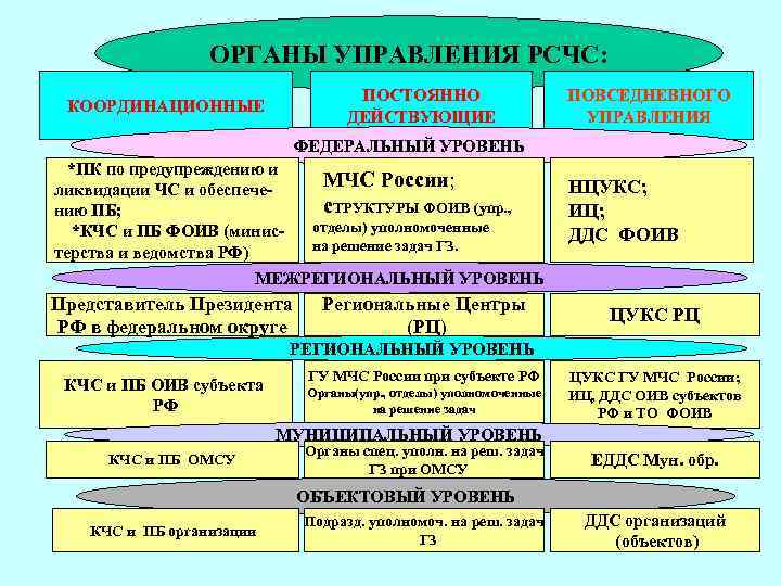 ОРГАНЫ УПРАВЛЕНИЯ РСЧС: ПОСТОЯННО ДЕЙСТВУЮЩИЕ КООРДИНАЦИОННЫЕ ПОВСЕДНЕВНОГО УПРАВЛЕНИЯ ФЕДЕРАЛЬНЫЙ УРОВЕНЬ *ПК по предупреждению и
