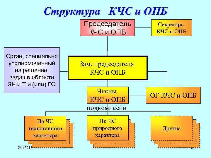 План работы кчс и опб организации на год проект