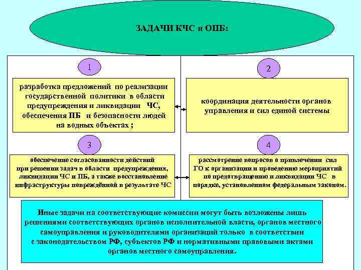 ЗАДАЧИ КЧС и ОПБ: 1 разработка предложений по реализации государственной политики в области предупреждения
